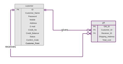 Entity Relationship Diagram Foreign Key | ERModelExample.com