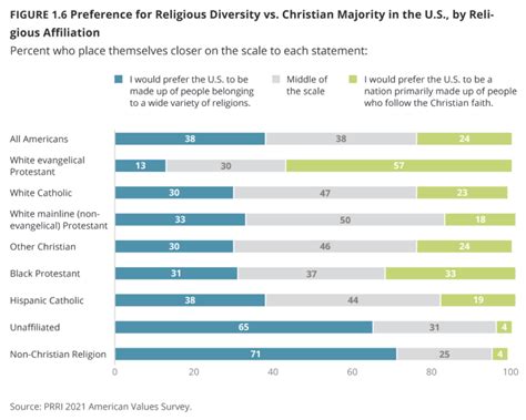 Belief that America has divine favor with God is on the decline ...