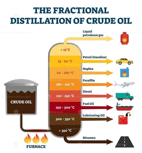 Fractional distillation of crude oil labeled educational explanation scheme | Fractional ...