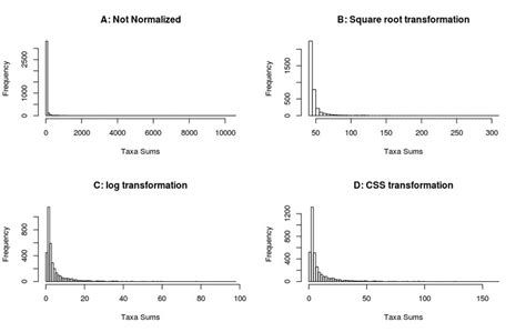 Which Data_Normalization methods is suitable for Microbiome data ?? | ResearchGate