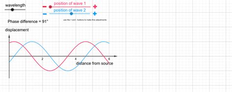 Phase Difference between two waves – GeoGebra