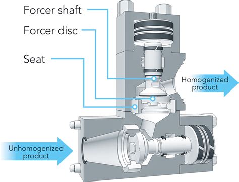 Homogenizers | Dairy Processing Handbook