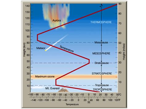 The atmosphere - origin and structure
