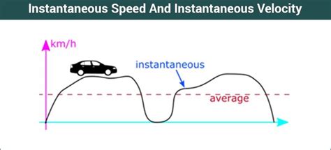 Instantaneous Speed and Instantaneous Velocity - Definition, Formula, Units