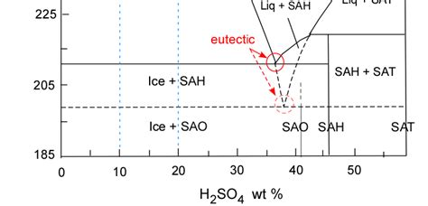 Phase relations in the H2O-H2SO4 system. The composition range H2O-SAT ...