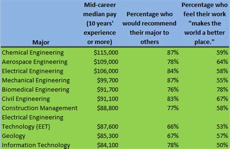 10 College Majors You May Regret, 10 You Won’t