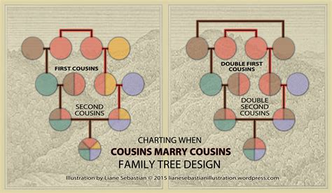 Visualizing Genealogical Relationships: Double Cousins | Make a family ...