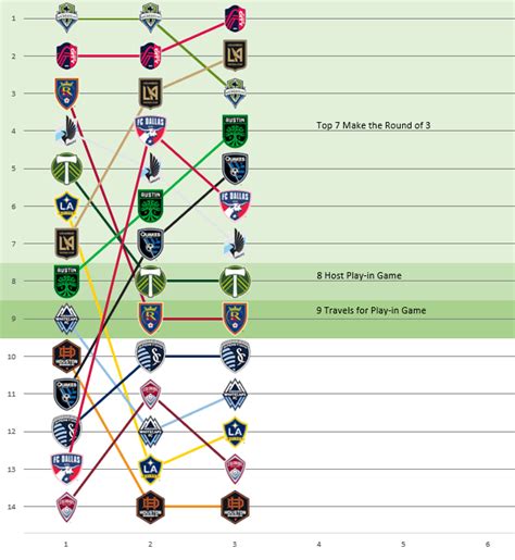 Western Conference Standings Week 3: MNUFC in #7 after the draw. New ...