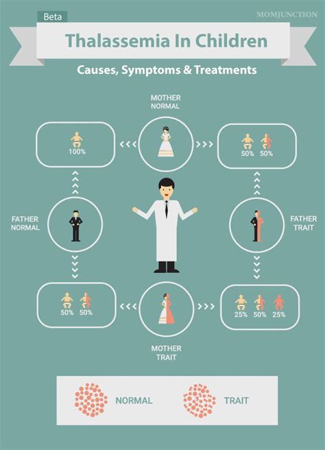 27 best Thalassemia Minor images on Pinterest | Health, Health tips and ...