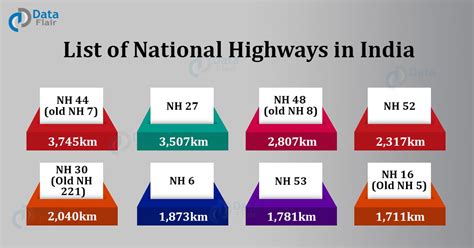 List of Important National Highways of India - DataFlair