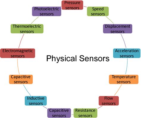 Figure 1 from Physical Sensors for Biomedical Applications | Semantic ...