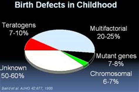 Teratogenesis