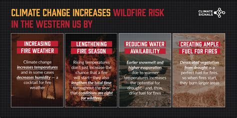 Climate Change & Wildfires | Climate Signals