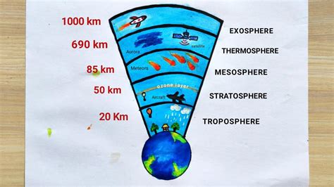 Draw A Neat Labelled Diagram Depicting The Layers Of Atmosphere ...