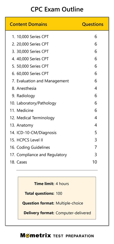 Aapc Cpc Exam Breakdown 2024 - Norma Annmaria