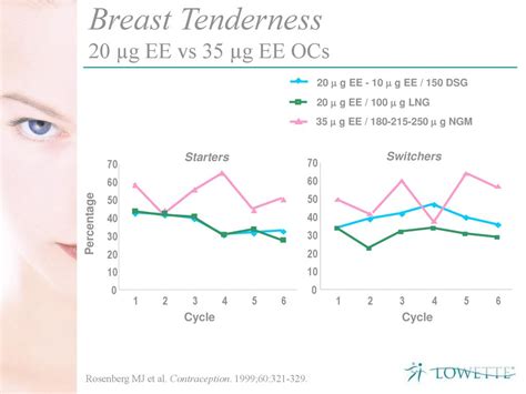 Lowette The New Face of Contraception - ppt download