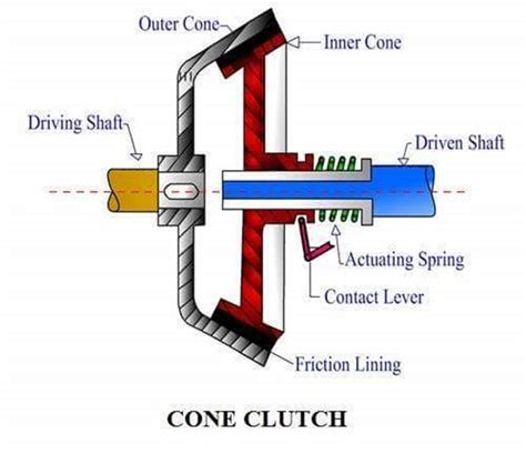 Exploring the Inner Workings of a Cone Clutch: A Comprehensive Diagram