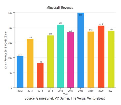 Top 5 Reasons Why Minecraft is so Popular