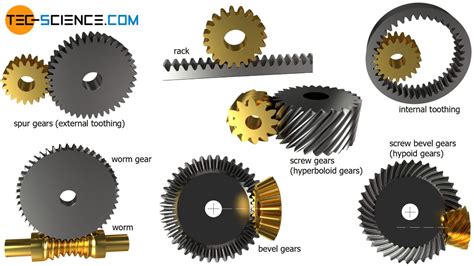 Overview of gear types - tec-science