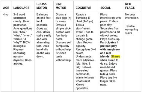 Developmental Milestones Chart | Kemele