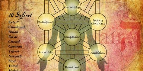 Your Soul Map - The Tree of Life According to Kabbalah