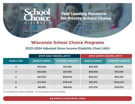 Income Eligibility Charts | School Choice Wisconsin