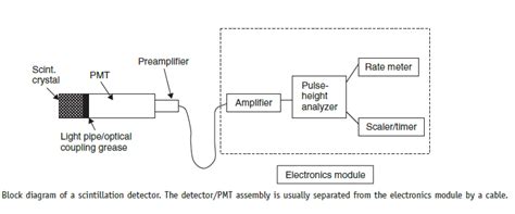 FAQ - Scintillation Counter/Detector - BragitOff.com