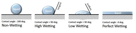Initiation to Contact Angle