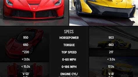 Ferrari LaFerrari Versus McLaren P1: By The Numbers