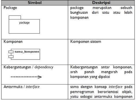 Component diagram. All about Component Diagram | by Syarifah Ristya ...