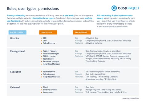 User types - Easy Project