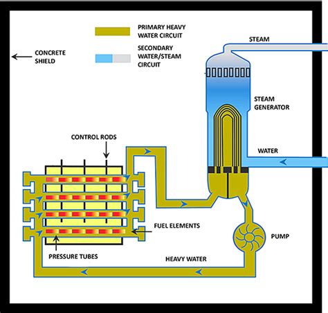 Pressurized heavy water reactor - Alchetron, the free social encyclopedia