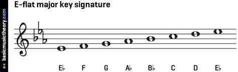 basicmusictheory.com: E-flat major key signature