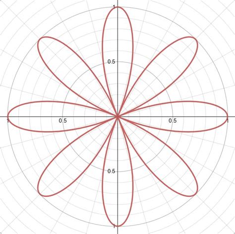 What is a rose curve? + Example