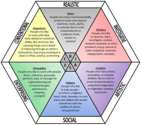 holland's personality types visual | Counseling, Career counseling ...