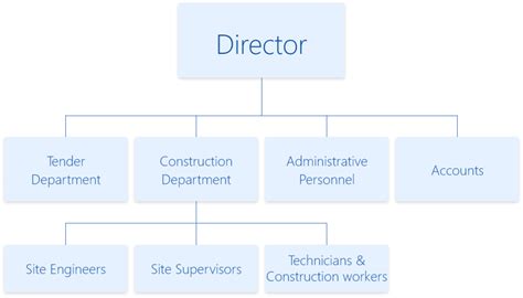 Construction Company Hierarchy Chart