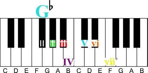 How Roman Numerals Work in Chord Progressions