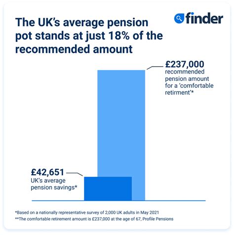 The UK’s average pension pot stands at just £42.7k - 18% of the recommended total - Finder UK