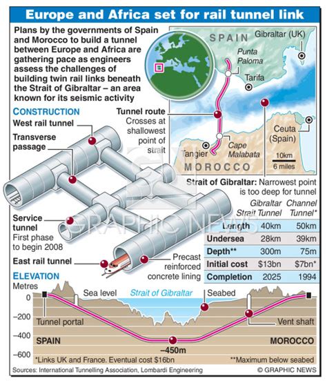 TRANSPORT: Gibraltar Strait Tunnel infographic