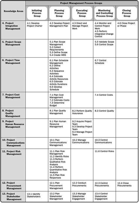 Project Management Process Groups