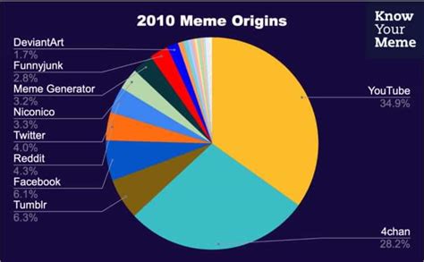 "Where Do Memes Come From? The Top Platforms From 2010-2022" (KYM) - Links - Meme Studies Forum