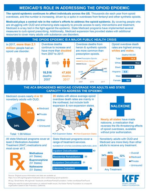 Medicaid's Role in Addressing the Opioid Epidemic | KFF