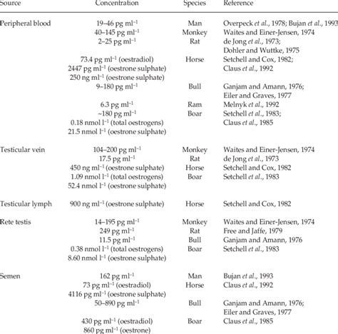 Oestrogen concentrations in males | Download Table