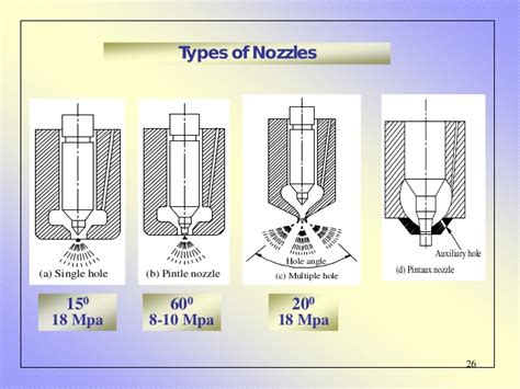 TPCE Mech Books: Types of Nozzle in IC Engine (Automobile Engineering)