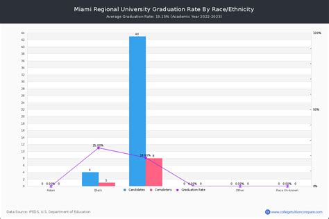 Miami Regional University Graduation Rate