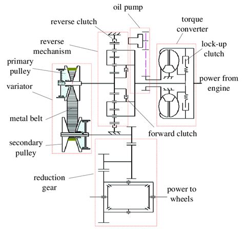 Schematic diagram of CVT mechanism | Download Scientific Diagram