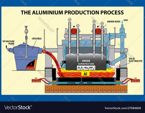 Aluminium production process Royalty Free Vector Image