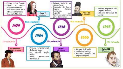 Línea de tiempo: reyes de España