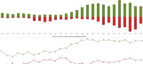 Trade Data visualization | WITS | visualization