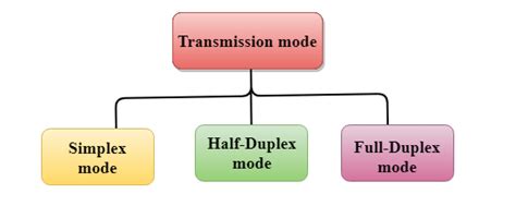 Data Transmission Modes in Computer Network - Sciencerack